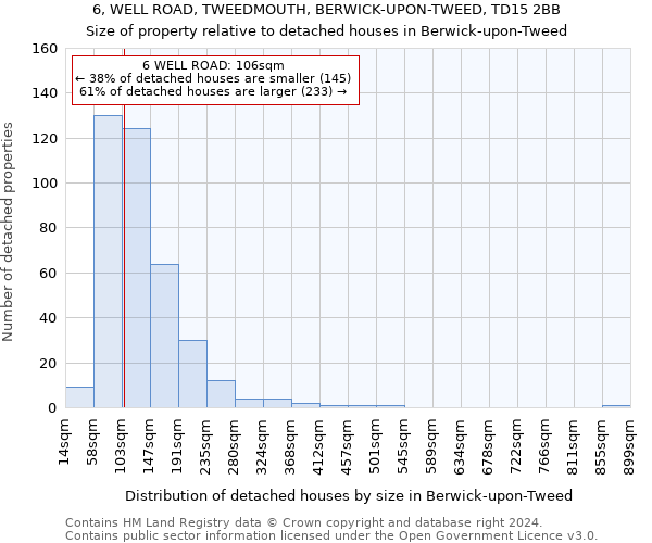 6, WELL ROAD, TWEEDMOUTH, BERWICK-UPON-TWEED, TD15 2BB: Size of property relative to detached houses in Berwick-upon-Tweed