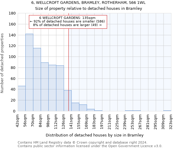 6, WELLCROFT GARDENS, BRAMLEY, ROTHERHAM, S66 1WL: Size of property relative to detached houses in Bramley