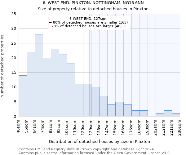 6, WEST END, PINXTON, NOTTINGHAM, NG16 6NN: Size of property relative to detached houses in Pinxton