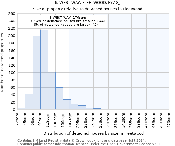 6, WEST WAY, FLEETWOOD, FY7 8JJ: Size of property relative to detached houses in Fleetwood