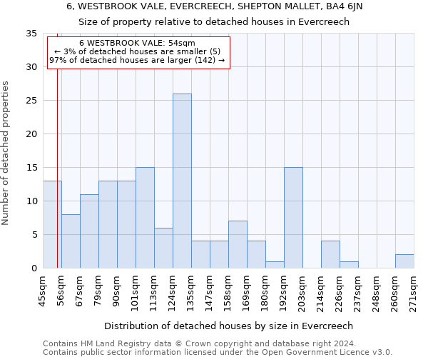 6, WESTBROOK VALE, EVERCREECH, SHEPTON MALLET, BA4 6JN: Size of property relative to detached houses in Evercreech