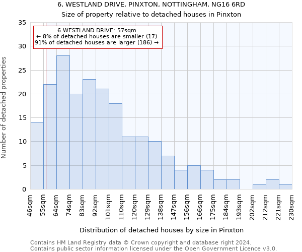 6, WESTLAND DRIVE, PINXTON, NOTTINGHAM, NG16 6RD: Size of property relative to detached houses in Pinxton