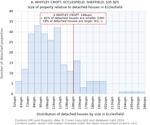 6, WHITLEY CROFT, ECCLESFIELD, SHEFFIELD, S35 9ZS: Size of property relative to detached houses in Ecclesfield