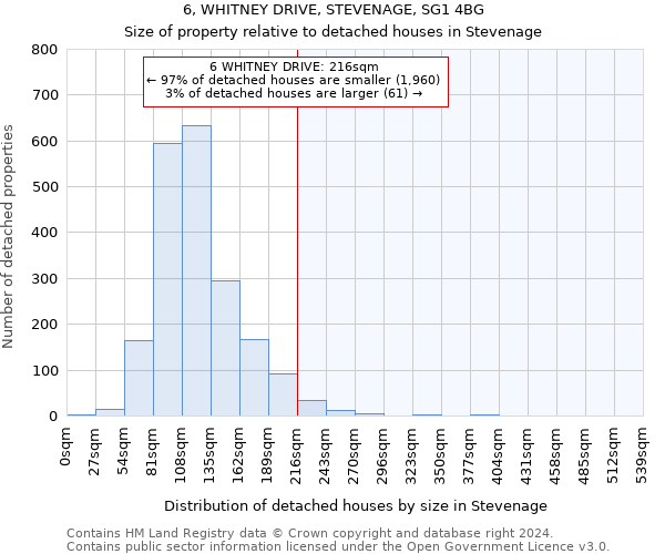 6, WHITNEY DRIVE, STEVENAGE, SG1 4BG: Size of property relative to detached houses in Stevenage