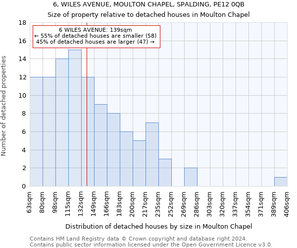 6, WILES AVENUE, MOULTON CHAPEL, SPALDING, PE12 0QB: Size of property relative to detached houses in Moulton Chapel
