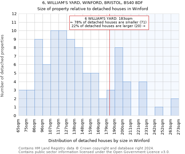 6, WILLIAM'S YARD, WINFORD, BRISTOL, BS40 8DF: Size of property relative to detached houses in Winford