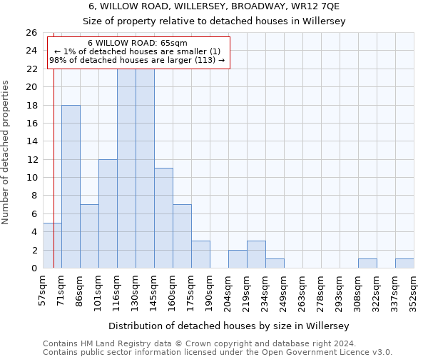 6, WILLOW ROAD, WILLERSEY, BROADWAY, WR12 7QE: Size of property relative to detached houses in Willersey