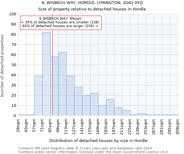 6, WISBECH WAY, HORDLE, LYMINGTON, SO41 0YQ: Size of property relative to detached houses in Hordle