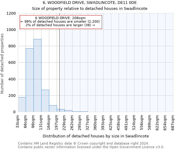 6, WOODFIELD DRIVE, SWADLINCOTE, DE11 0DE: Size of property relative to detached houses in Swadlincote