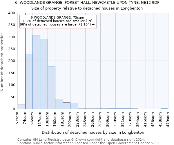 6, WOODLANDS GRANGE, FOREST HALL, NEWCASTLE UPON TYNE, NE12 9DF: Size of property relative to detached houses in Longbenton