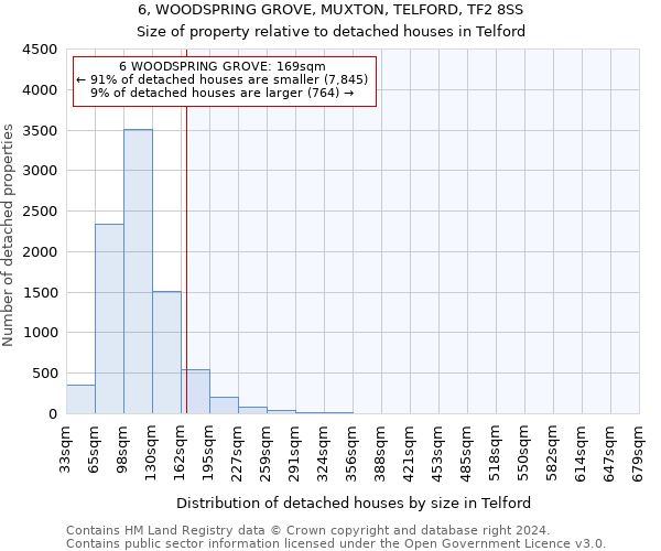 6, WOODSPRING GROVE, MUXTON, TELFORD, TF2 8SS: Size of property relative to detached houses in Telford