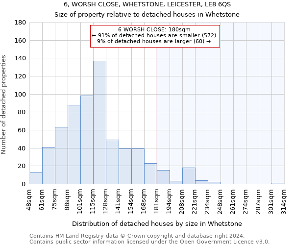 6, WORSH CLOSE, WHETSTONE, LEICESTER, LE8 6QS: Size of property relative to detached houses in Whetstone