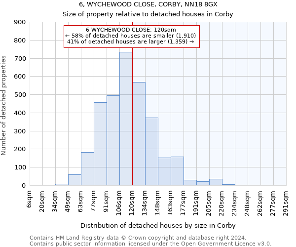 6, WYCHEWOOD CLOSE, CORBY, NN18 8GX: Size of property relative to detached houses in Corby