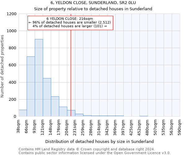 6, YELDON CLOSE, SUNDERLAND, SR2 0LU: Size of property relative to detached houses in Sunderland