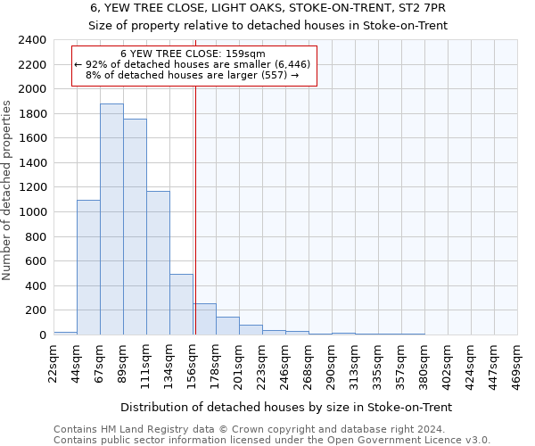 6, YEW TREE CLOSE, LIGHT OAKS, STOKE-ON-TRENT, ST2 7PR: Size of property relative to detached houses in Stoke-on-Trent