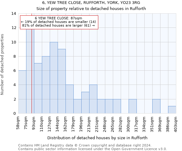 6, YEW TREE CLOSE, RUFFORTH, YORK, YO23 3RG: Size of property relative to detached houses in Rufforth