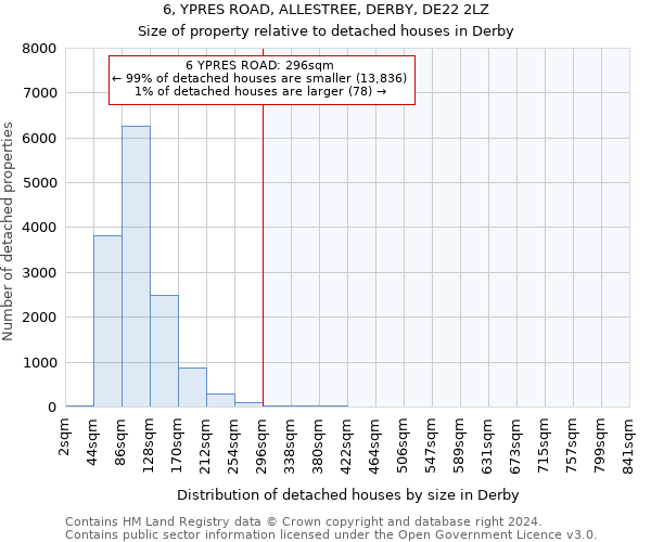 6, YPRES ROAD, ALLESTREE, DERBY, DE22 2LZ: Size of property relative to detached houses in Derby