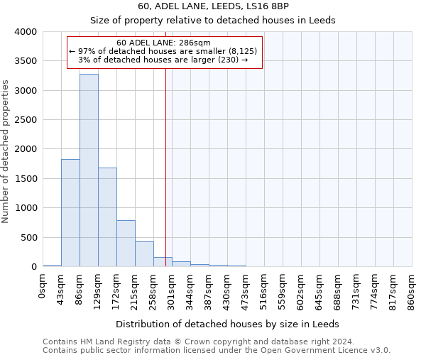 60, ADEL LANE, LEEDS, LS16 8BP: Size of property relative to detached houses in Leeds