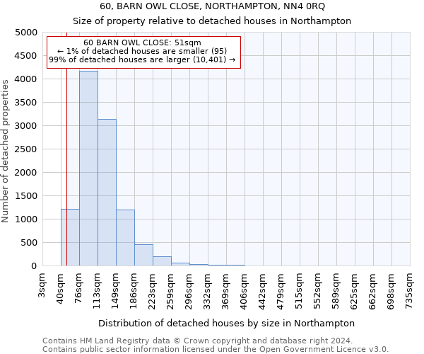 60, BARN OWL CLOSE, NORTHAMPTON, NN4 0RQ: Size of property relative to detached houses in Northampton