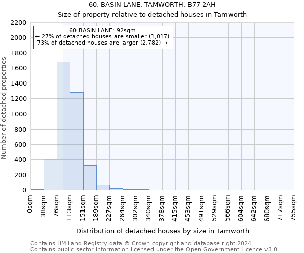 60, BASIN LANE, TAMWORTH, B77 2AH: Size of property relative to detached houses in Tamworth