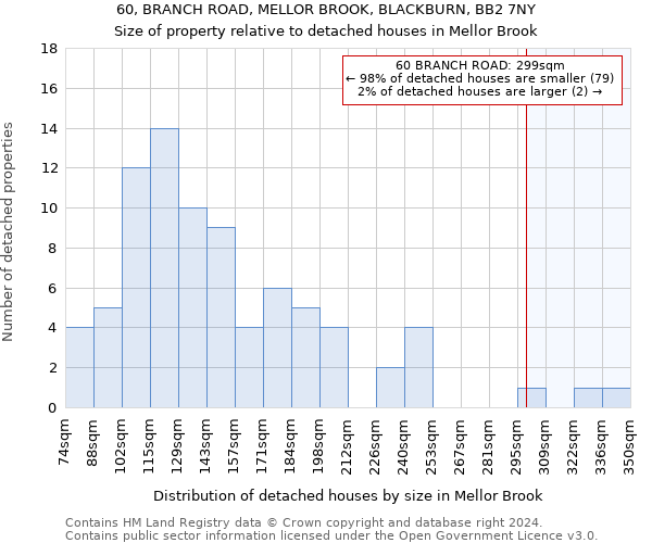 60, BRANCH ROAD, MELLOR BROOK, BLACKBURN, BB2 7NY: Size of property relative to detached houses in Mellor Brook