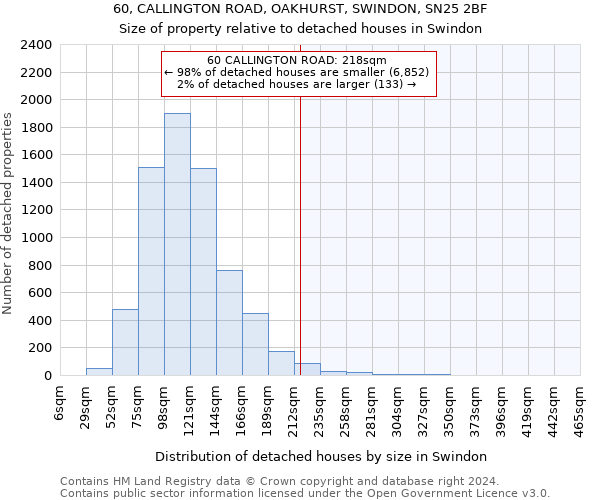 60, CALLINGTON ROAD, OAKHURST, SWINDON, SN25 2BF: Size of property relative to detached houses in Swindon