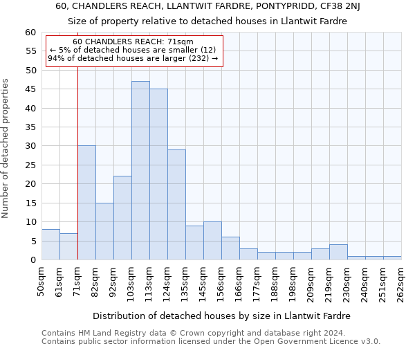60, CHANDLERS REACH, LLANTWIT FARDRE, PONTYPRIDD, CF38 2NJ: Size of property relative to detached houses in Llantwit Fardre