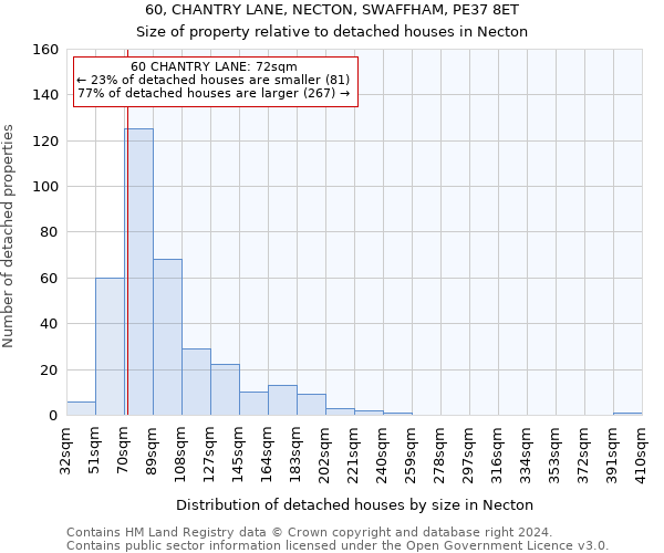 60, CHANTRY LANE, NECTON, SWAFFHAM, PE37 8ET: Size of property relative to detached houses in Necton