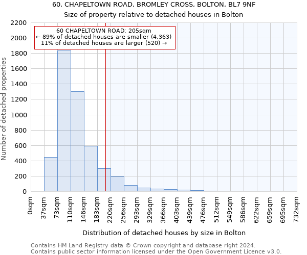 60, CHAPELTOWN ROAD, BROMLEY CROSS, BOLTON, BL7 9NF: Size of property relative to detached houses in Bolton