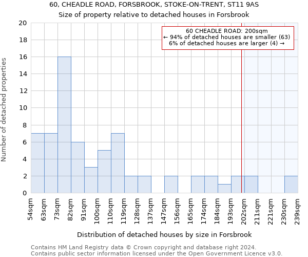 60, CHEADLE ROAD, FORSBROOK, STOKE-ON-TRENT, ST11 9AS: Size of property relative to detached houses in Forsbrook