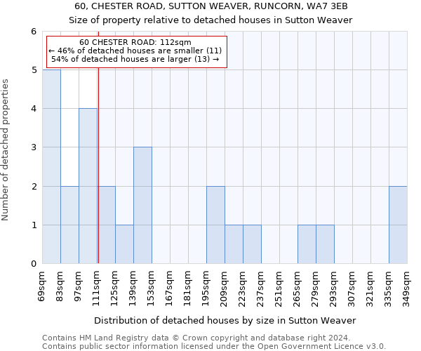 60, CHESTER ROAD, SUTTON WEAVER, RUNCORN, WA7 3EB: Size of property relative to detached houses in Sutton Weaver