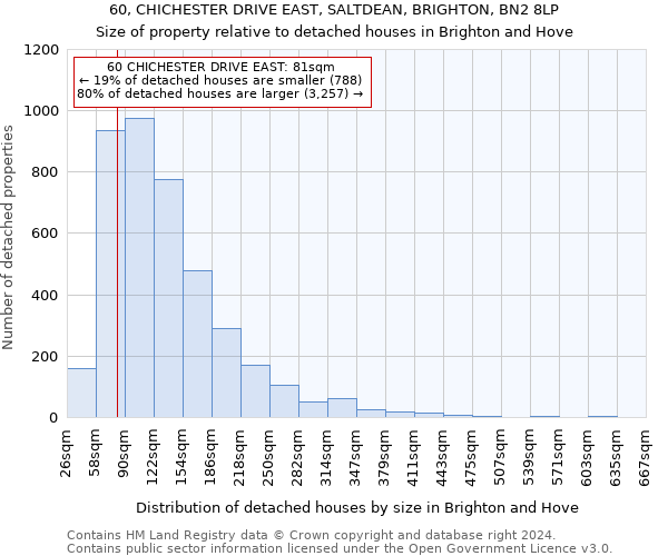60, CHICHESTER DRIVE EAST, SALTDEAN, BRIGHTON, BN2 8LP: Size of property relative to detached houses in Brighton and Hove