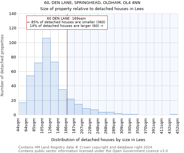 60, DEN LANE, SPRINGHEAD, OLDHAM, OL4 4NN: Size of property relative to detached houses in Lees