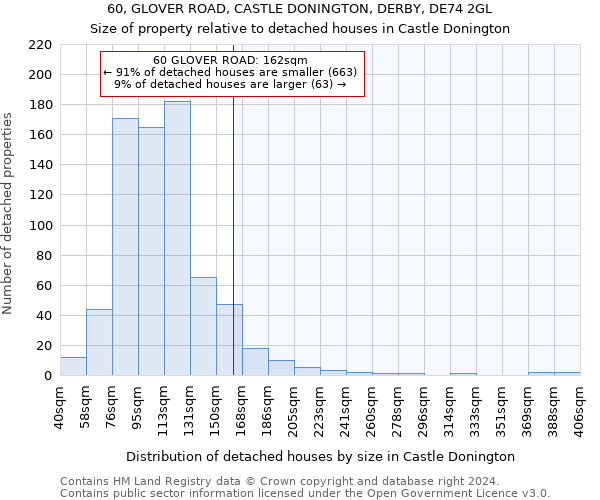 60, GLOVER ROAD, CASTLE DONINGTON, DERBY, DE74 2GL: Size of property relative to detached houses in Castle Donington