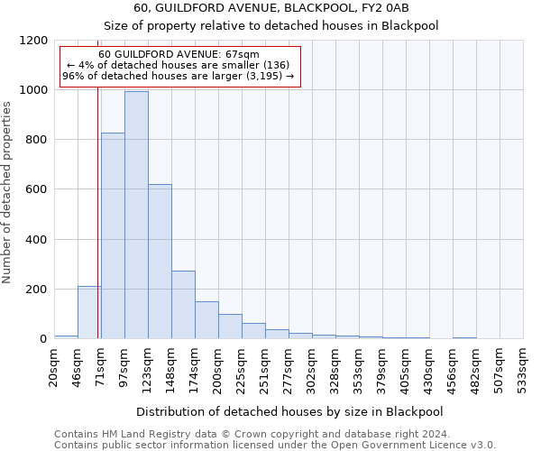 60, GUILDFORD AVENUE, BLACKPOOL, FY2 0AB: Size of property relative to detached houses in Blackpool