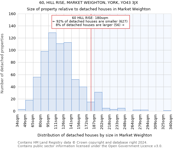 60, HILL RISE, MARKET WEIGHTON, YORK, YO43 3JX: Size of property relative to detached houses in Market Weighton