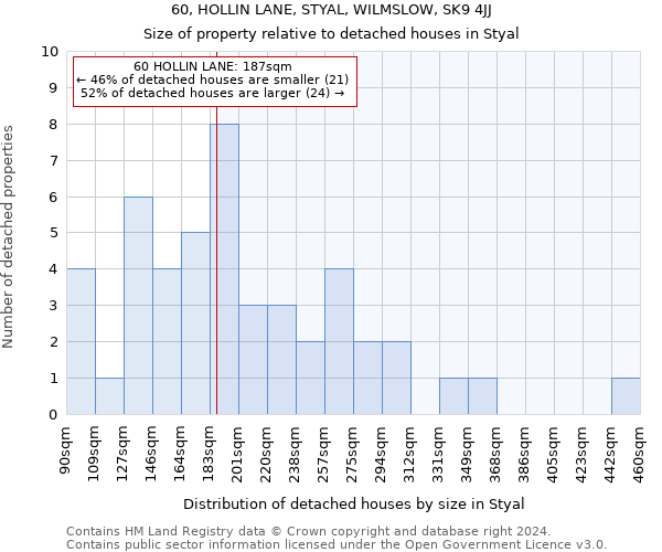 60, HOLLIN LANE, STYAL, WILMSLOW, SK9 4JJ: Size of property relative to detached houses in Styal