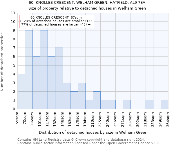 60, KNOLLES CRESCENT, WELHAM GREEN, HATFIELD, AL9 7EA: Size of property relative to detached houses in Welham Green
