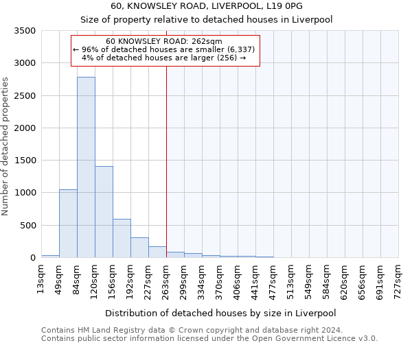 60, KNOWSLEY ROAD, LIVERPOOL, L19 0PG: Size of property relative to detached houses in Liverpool