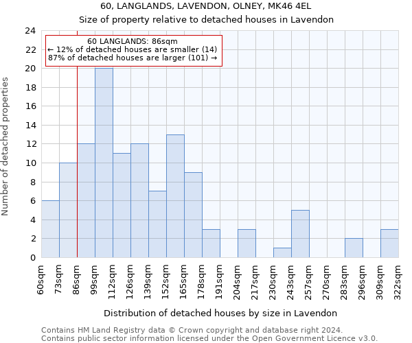 60, LANGLANDS, LAVENDON, OLNEY, MK46 4EL: Size of property relative to detached houses in Lavendon