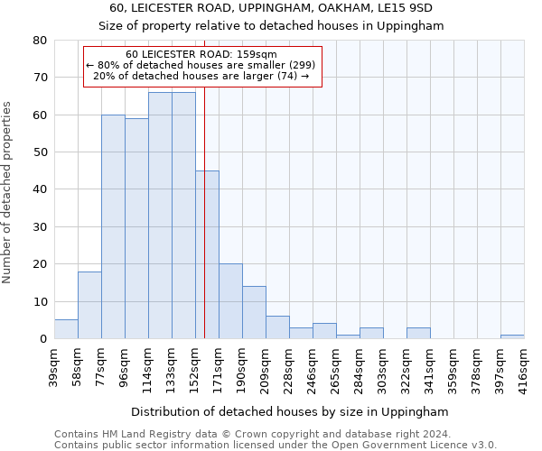 60, LEICESTER ROAD, UPPINGHAM, OAKHAM, LE15 9SD: Size of property relative to detached houses in Uppingham