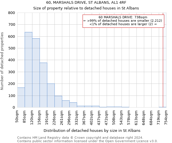 60, MARSHALS DRIVE, ST ALBANS, AL1 4RF: Size of property relative to detached houses in St Albans