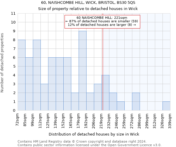 60, NAISHCOMBE HILL, WICK, BRISTOL, BS30 5QS: Size of property relative to detached houses in Wick