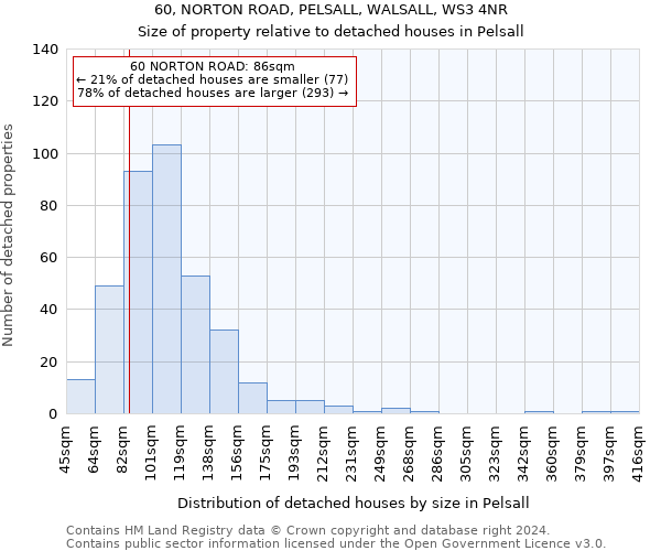 60, NORTON ROAD, PELSALL, WALSALL, WS3 4NR: Size of property relative to detached houses in Pelsall