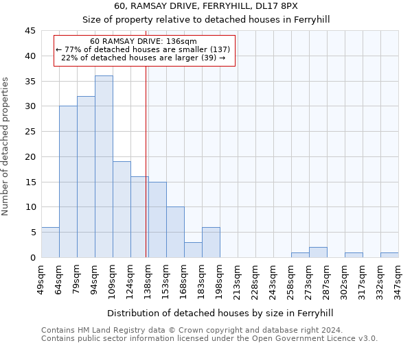 60, RAMSAY DRIVE, FERRYHILL, DL17 8PX: Size of property relative to detached houses in Ferryhill