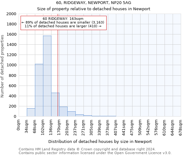 60, RIDGEWAY, NEWPORT, NP20 5AG: Size of property relative to detached houses in Newport