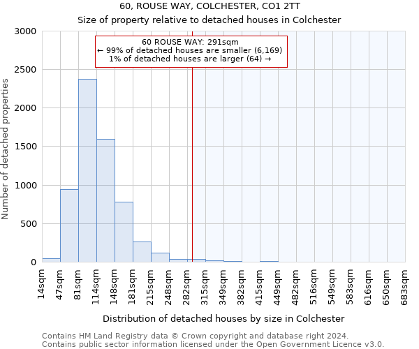60, ROUSE WAY, COLCHESTER, CO1 2TT: Size of property relative to detached houses in Colchester