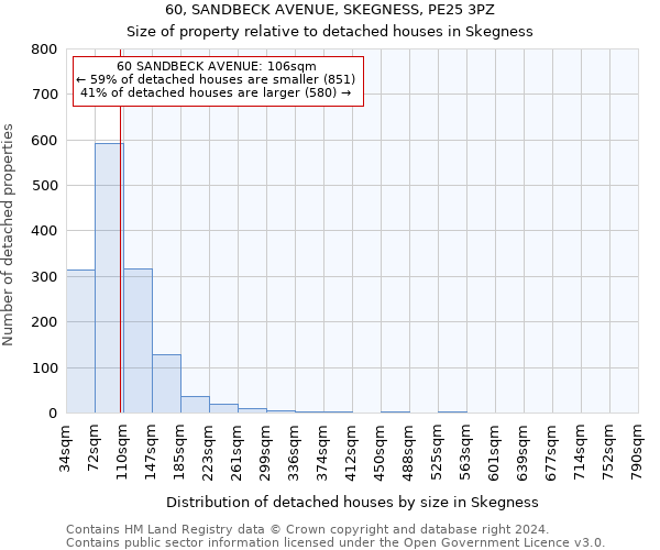 60, SANDBECK AVENUE, SKEGNESS, PE25 3PZ: Size of property relative to detached houses in Skegness