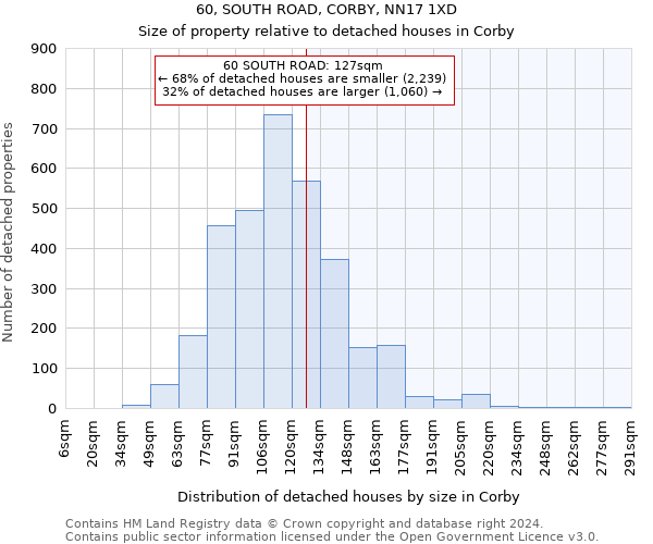 60, SOUTH ROAD, CORBY, NN17 1XD: Size of property relative to detached houses in Corby