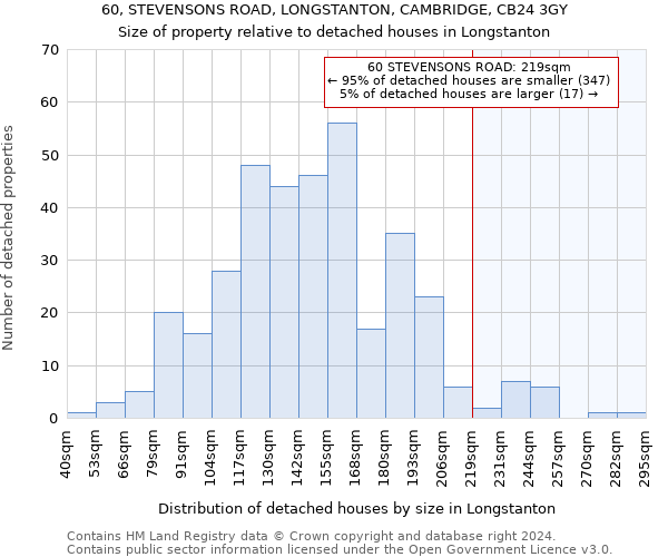 60, STEVENSONS ROAD, LONGSTANTON, CAMBRIDGE, CB24 3GY: Size of property relative to detached houses in Longstanton